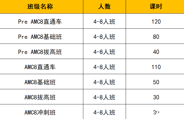 學(xué)AMC8數(shù)學(xué)需要報(bào)班嗎？機(jī)構(gòu)教育AMC8培訓(xùn)課程助力沖刺前1%，名額有限，速來占位！