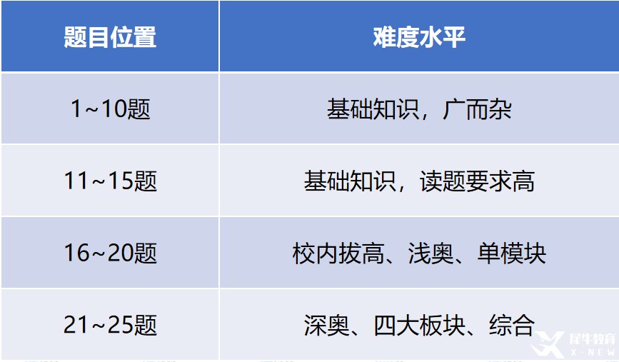 學(xué)AMC8數(shù)學(xué)需要報(bào)班嗎？機(jī)構(gòu)教育AMC8培訓(xùn)課程助力沖刺前1%，名額有限，速來占位！