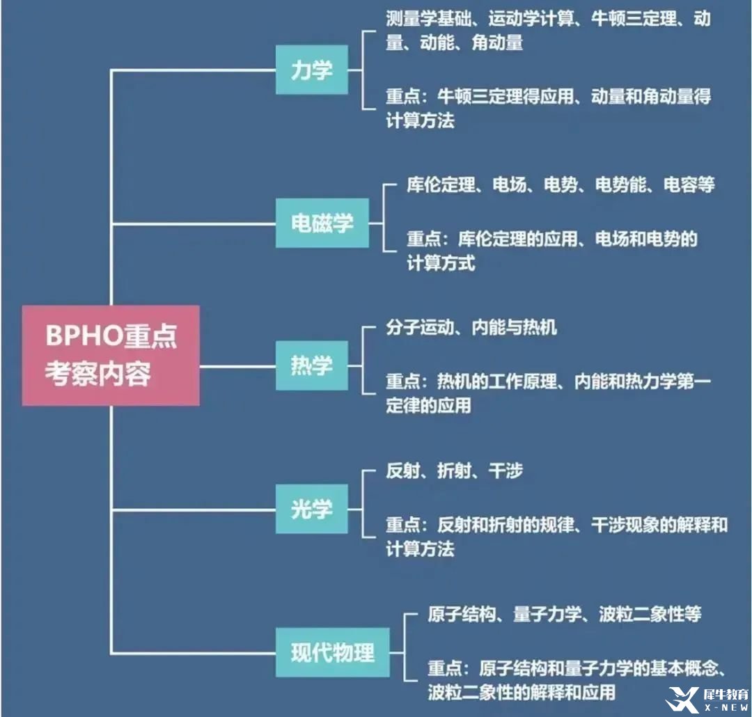2025年6月BPHO首批報(bào)名通道正式開(kāi)啟！一文說(shuō)清BPHO報(bào)名新規(guī)及考試內(nèi)容變化！附BPHO培訓(xùn)課程介紹！