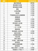 AMC8數(shù)學(xué)競賽考什么?AMC8競賽培訓(xùn)班哪里有？
