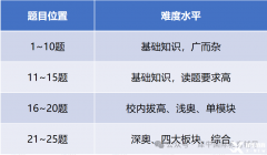 AMC8哪些獎(jiǎng)項(xiàng)最有用?AMC8數(shù)學(xué)競(jìng)賽備考規(guī)劃建議！