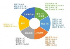 IBDP課程暑期預(yù)修班，熱門學(xué)科小班授課！