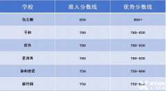 上海為什么看重小托福成績？