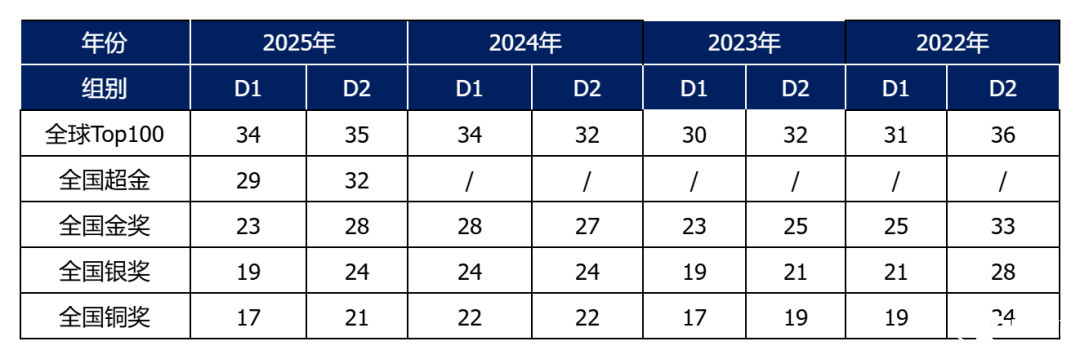 2025物理碗競(jìng)賽已出分！多少分能拿獎(jiǎng)？后續(xù)如何規(guī)劃？