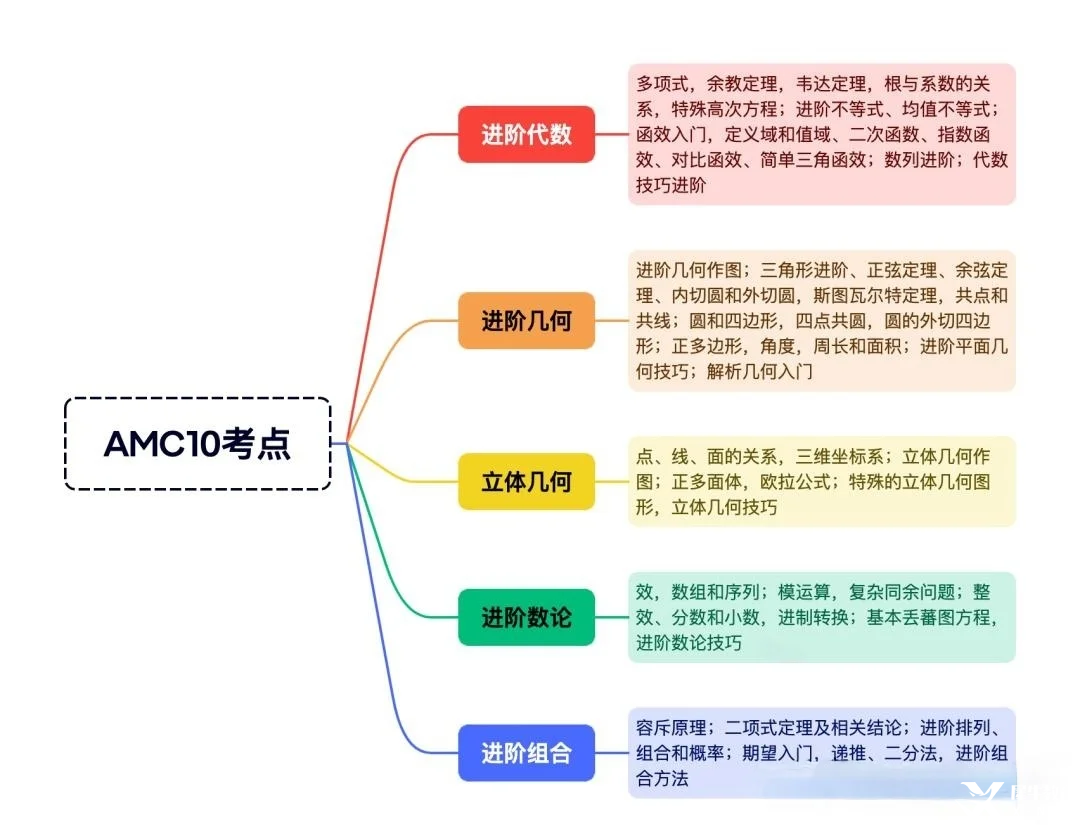 AMC10數學競賽暑期培訓課程，開學輕松拿獎！（小班/1V1.中英/全英授課）