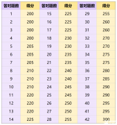 小托福多少分算優(yōu)秀?小托福考多少分才有用？