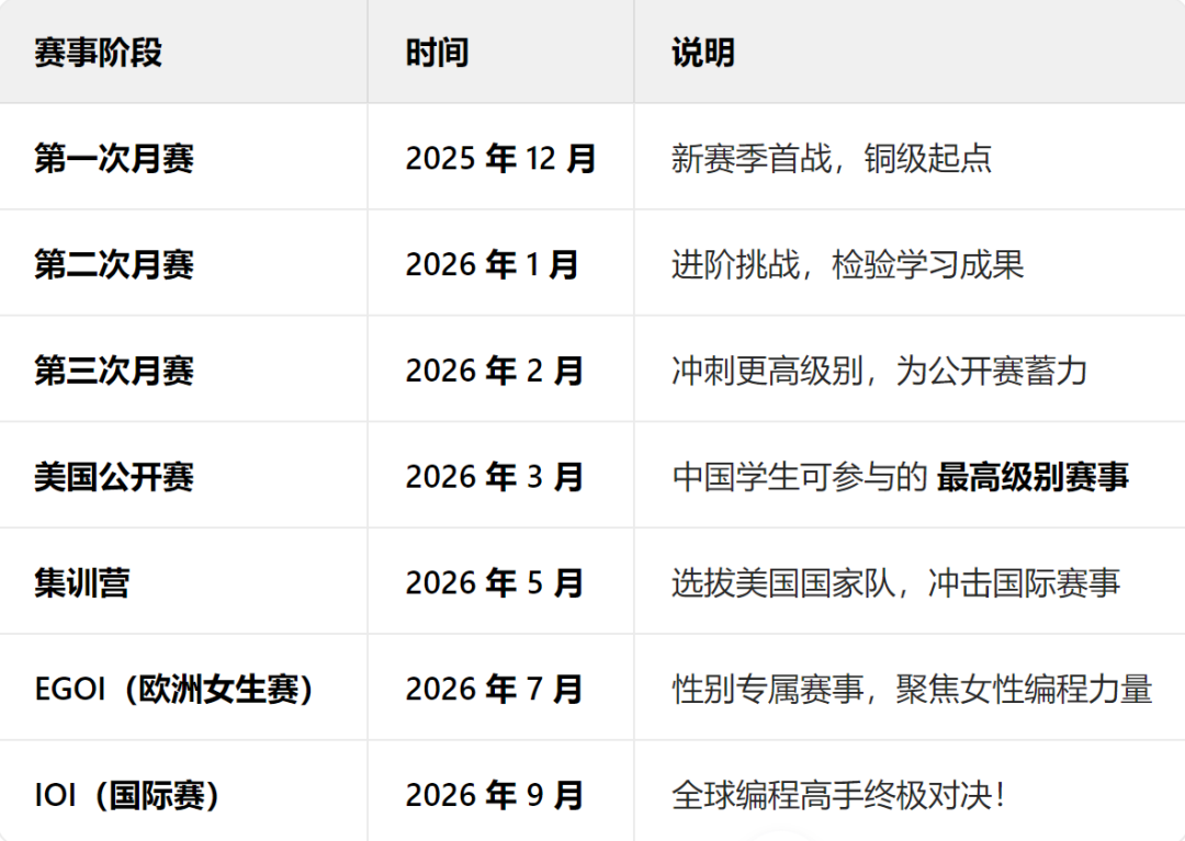 25-26USACO計(jì)算機(jī)奧賽全攻略！考試時(shí)間、賽制、含金量一文讀懂！