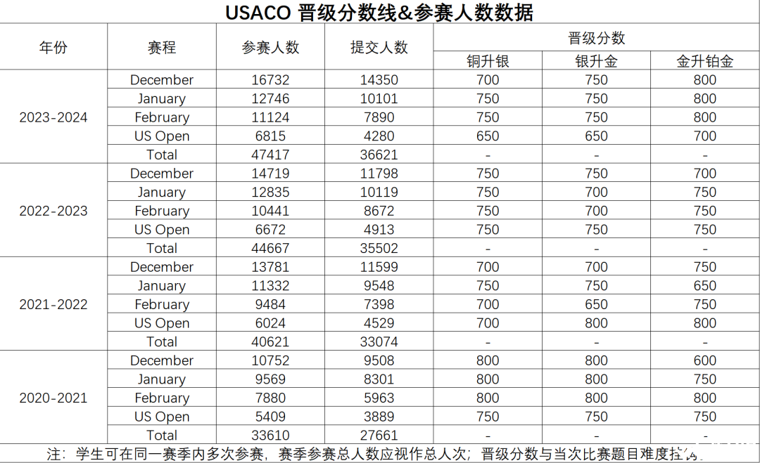 25-26USACO計(jì)算機(jī)奧賽全攻略！考試時(shí)間、賽制、含金量一文讀懂！