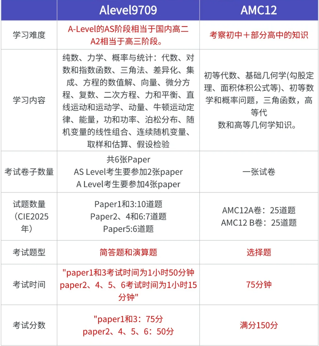 alevel體系學(xué)生如何備考AMC12數(shù)學(xué)競(jìng)賽？詳細(xì)對(duì)比alevel數(shù)學(xué)和AMC12數(shù)學(xué)競(jìng)賽考點(diǎn)異同！