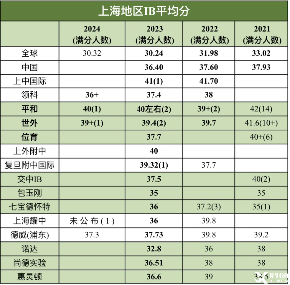 IB40分成沖擊頂尖名校的基準(zhǔn)線？機(jī)構(gòu)教育IB培訓(xùn)課程，提前鎖定名校錄取優(yōu)勢(shì)！