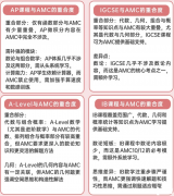 國(guó)際課程和AMC12競(jìng)賽的知識(shí)差距有多大？考點(diǎn)有哪些重合呢？