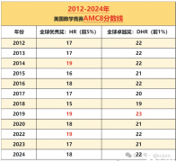 AMC8能增強三公申請的競爭力嗎？學AMC8對孩子起到什么樣的作用?