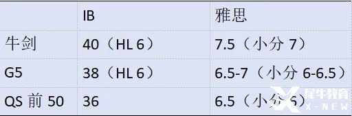 IB體系申請名校一定需要提交雅思成績嗎？暑假IB培訓(xùn)課程+雅思培訓(xùn)課程！