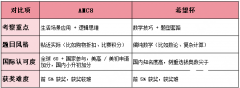 AMC8適合幾年級學(xué)生參加？2026年AMC8競賽備考攻略