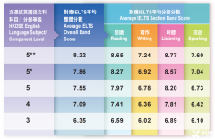 內(nèi)地生考DSE難度如何？附深圳/香港DSE培訓(xùn)機(jī)構(gòu)推薦!