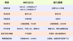 AMC與歐幾里得數(shù)學(xué)競(jìng)賽規(guī)則、難度、含金量對(duì)比