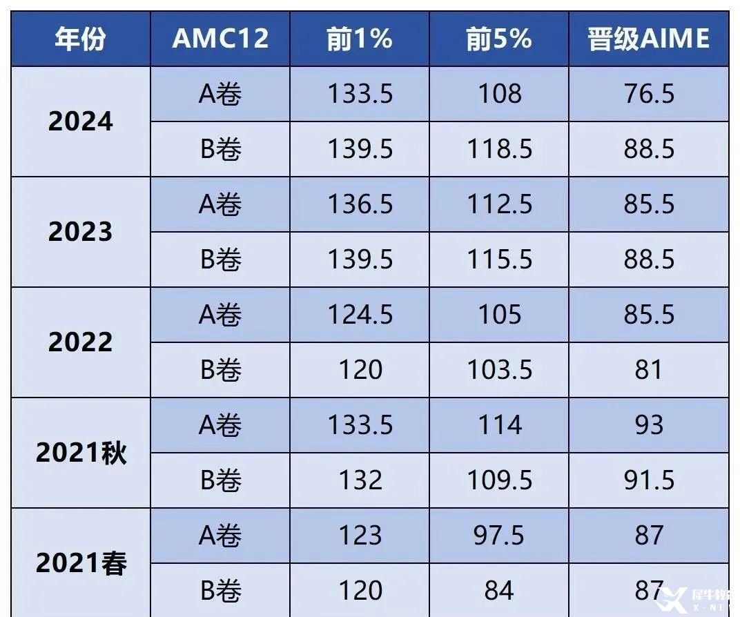 【AMC課程】AMC12近年分?jǐn)?shù)線對比，如何長線規(guī)劃備考？