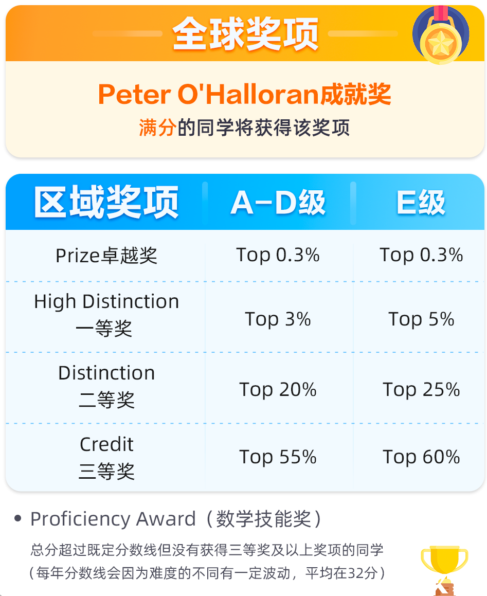 比袋鼠更有含金量，比AMC更友好，低齡數(shù)學(xué)“三巨頭”— 澳洲AMC值得考嗎？附暑假培訓(xùn)課程