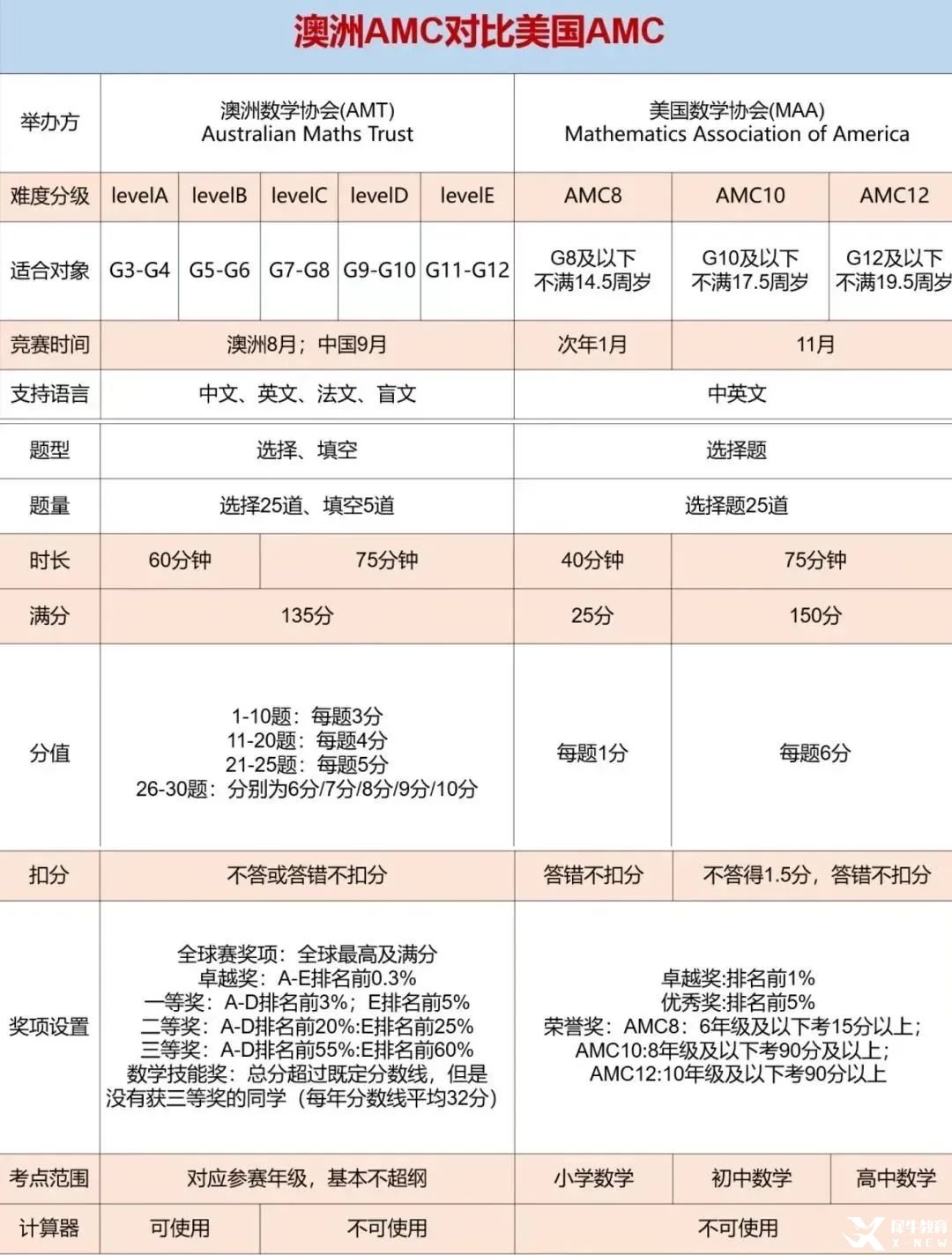 比袋鼠更有含金量，比AMC更友好，低齡數(shù)學(xué)“三巨頭”— 澳洲AMC值得考嗎？附暑假培訓(xùn)課程