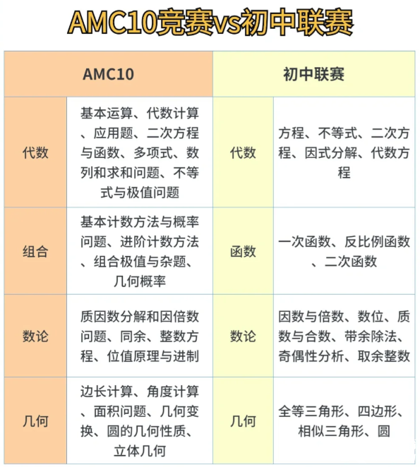 AMC10競賽與國內(nèi)初中數(shù)學(xué)聯(lián)賽難度對比：2025年如何高效備考，附AMC10暑假班培訓(xùn)課表