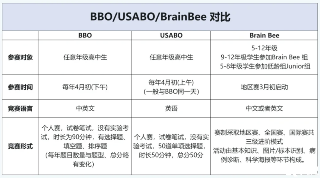 國際生打生物競(jìng)賽3個(gè)就夠！USABO/BBO/BrainBee金牌培訓(xùn)課程推薦