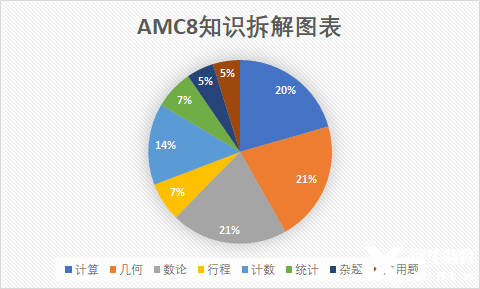 想學(xué)AMC8又怕跟不上？誰(shuí)還不知道專為低年級(jí)小白考生設(shè)置的Pre-AMC8課程我都會(huì)很傷心的！