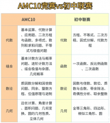 AMC10競(jìng)賽與國(guó)內(nèi)的數(shù)學(xué)競(jìng)賽有什么不同？區(qū)別及難度分析！