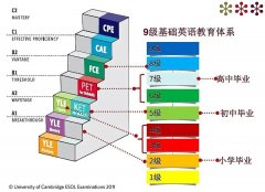 ket英語考試適合幾年級(jí)的孩子？有什么含金量？