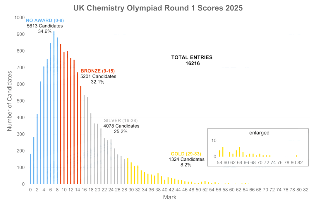 英國UKChO化學競賽2026考試時間公布！想要拿獎暑期如何備考？
