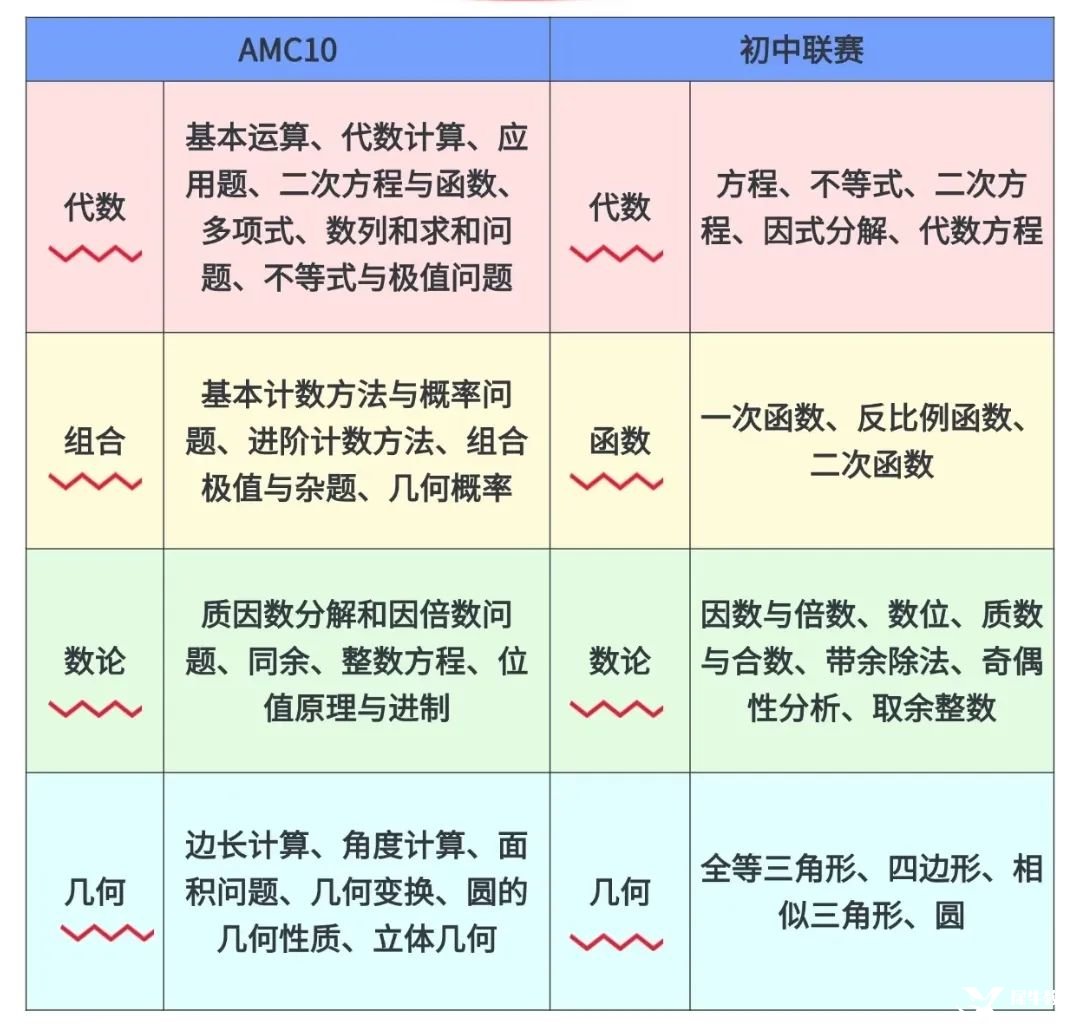 *AMC10數(shù)學(xué)競(jìng)賽難度分析，AMC10相當(dāng)于國(guó)內(nèi)幾年級(jí)？附AMC10培訓(xùn)課程