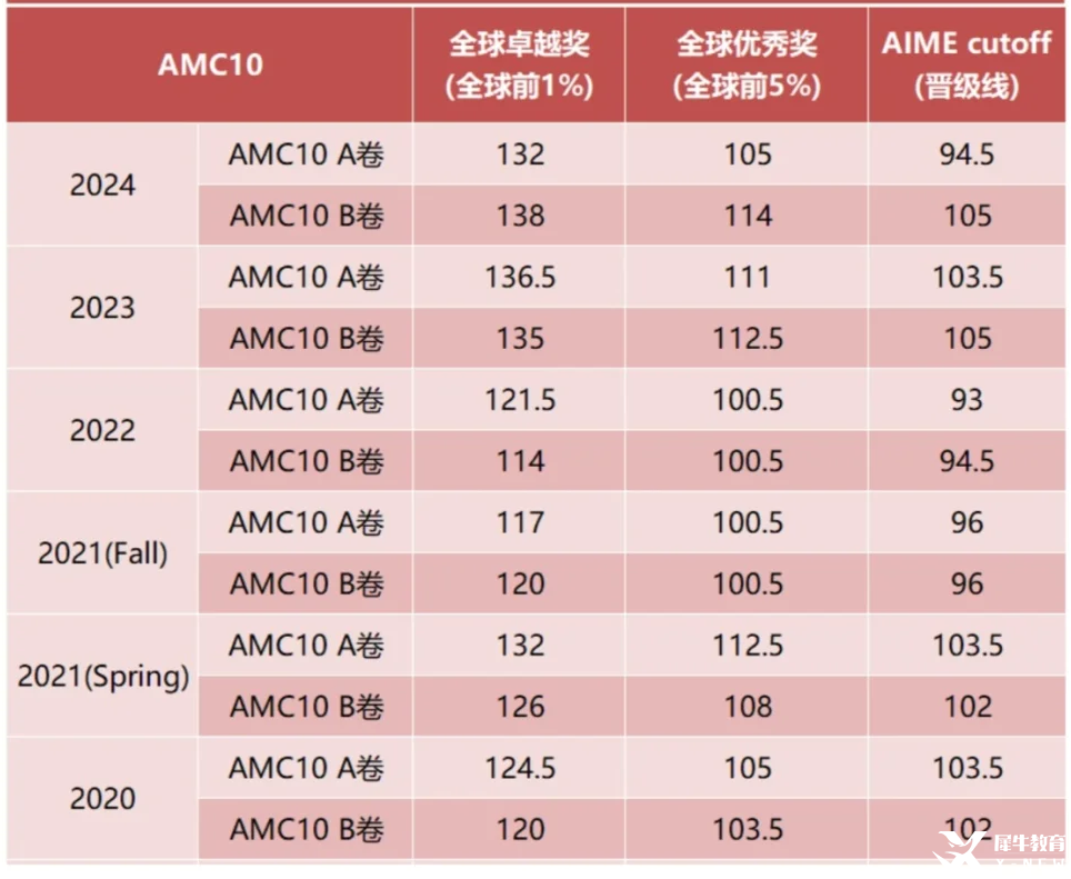 新手入門(mén)必讀：是否要參加AMC10競(jìng)賽？附AMC10暑假?zèng)_刺攻略*