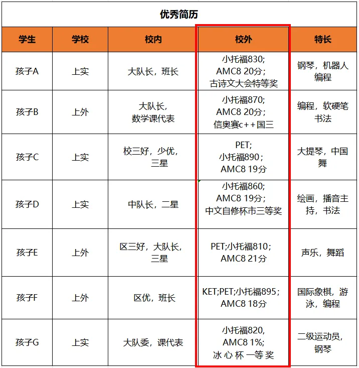 一線城市都在搶著參加的AMC8數(shù)學(xué)競賽到底是什么？相當(dāng)于國內(nèi)什么水平？