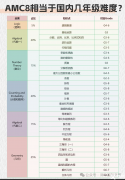 AMC8競(jìng)賽對(duì)應(yīng)幾年級(jí)水平？零基礎(chǔ)可以參加嗎？