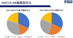 AMC10難度大嗎?2024年AMC10數(shù)學(xué)競賽難度分析！