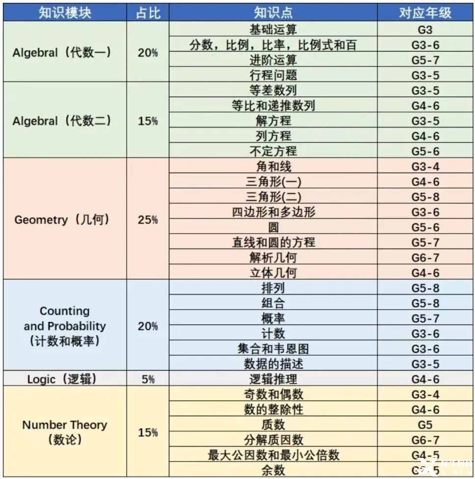 小白家長必看：AMC8對標(biāo)國內(nèi)什么水平？難度如何？不同年級應(yīng)該如何備考？附機構(gòu)AMC8暑期培訓(xùn)課程