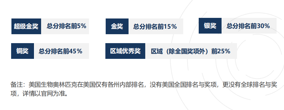 2026年USABO和BBO生物競賽全面詳解！附USABO+BBO競賽同時備考攻略！