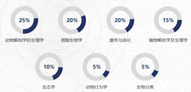 USABO&BBO生物競(jìng)賽有何區(qū)別？26年新賽季是否可以一起備考？