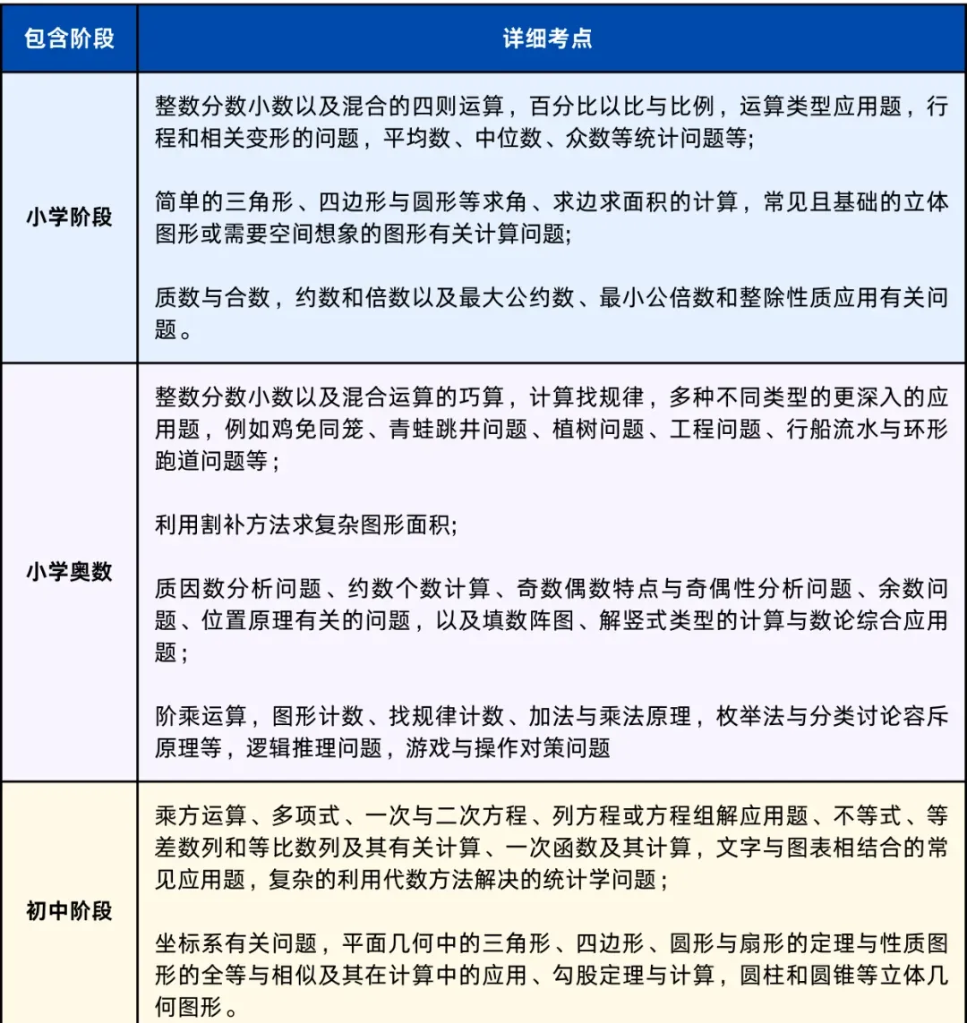 AMC8競賽相當(dāng)于國內(nèi)什么水平？都考察哪些知識點呢？