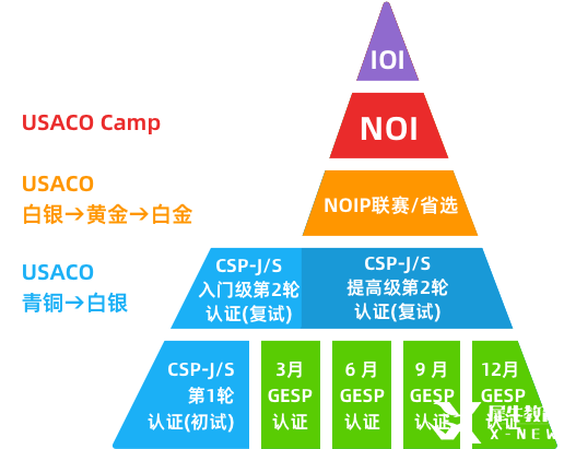 麻省理工強推的高含金量的計算機競賽USACO一文詳解！附機構(gòu)USACO競賽培訓(xùn)課程
