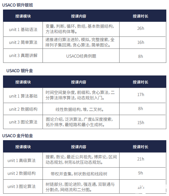 USACO競賽比賽時間/賽制設置/含金量/培訓課程！一文搞懂