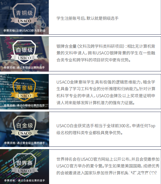 USACO競賽比賽時間/賽制設置/含金量/培訓課程！一文搞懂