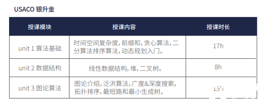USACO競(jìng)賽從青銅到鉑金如何備考？USACO競(jìng)賽培訓(xùn)組班啦！