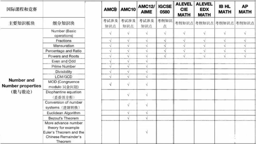 AMC10與不同體系國際課程，知識點(diǎn)對比及備考策略！