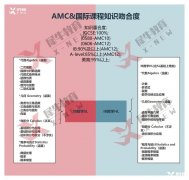 AMC10與不同體系國際課程，知識點對比及備考策略！