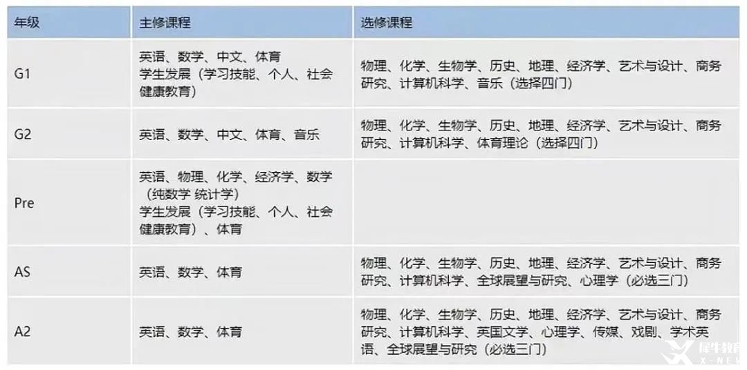 IGCSE課程1年制與2年制對(duì)比，適合哪些學(xué)生？附IGCSE課程全科知識(shí)點(diǎn)圖鑒~