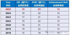 一文講清AMC8數(shù)學競賽難度！