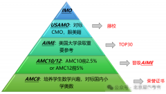 AMC12數(shù)學(xué)競賽難度相當(dāng)于國內(nèi)數(shù)學(xué)什么水平？