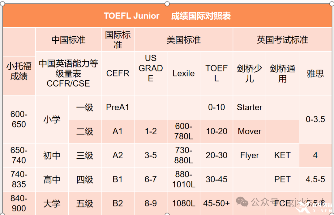 小學(xué)5年級，小托福首考835！一文帶你讀懂小托福！|上海新航道學(xué)校