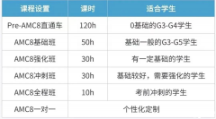 上海犀牛教育AMC8數(shù)學(xué)競(jìng)賽培訓(xùn)機(jī)構(gòu)推薦！