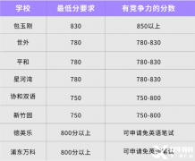 上海家長(zhǎng)為什么熱衷于小托福?上海小托福培訓(xùn)機(jī)構(gòu)推薦！